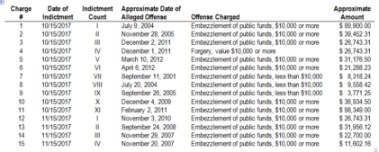 Berkeley indictments